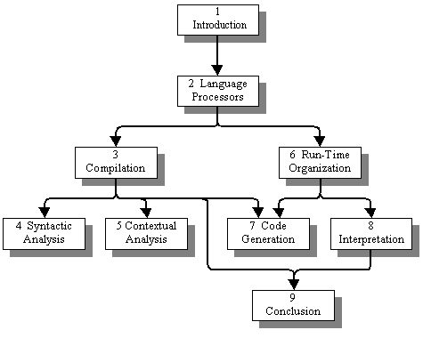 Types Of Program Languages