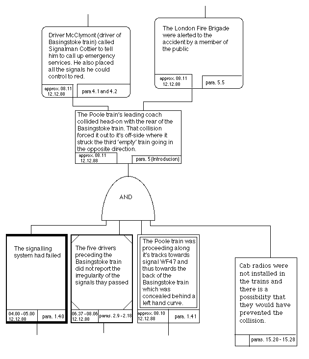 Fault tree analysis research papers