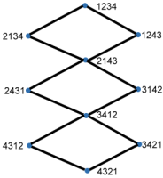 Lattice of Stable Matchings