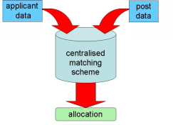 Centralised Matching Proces
