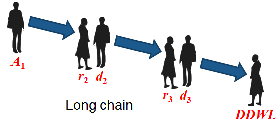 A graphic titled Long chain, depicting six people, two people on their own, and the other four in two pairs of two. One of the single people is labelled A1, and the other is labelled DDWL. Each pair consists of a donor and recipient, and the two pairs are indexed by either 2 or 3. There is an arrow from A1 to r2, another arrow from d2 to r3, and an arrow from d3 to DDWL.