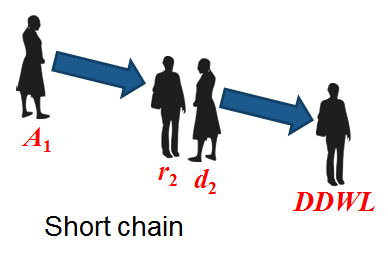 A graphic titled Short chain, depicting four people, two of which are near each other in a pair. One of the single people is labelled A1, and the other is labelled DDWL. The pair consists of a donor d2 and and a recipient r2. There is an arrow from A1 to r2, another arrow from d2 to DDWL.