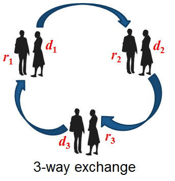 A graphic depicting 6 people in three pairs of two. Each pair consists of a donor and recipient, and the pairs are indexed from 1 to 3. There is an arrow from d1 to r2, another arrow from d2 to r3, and an arrow from d3 to r1.