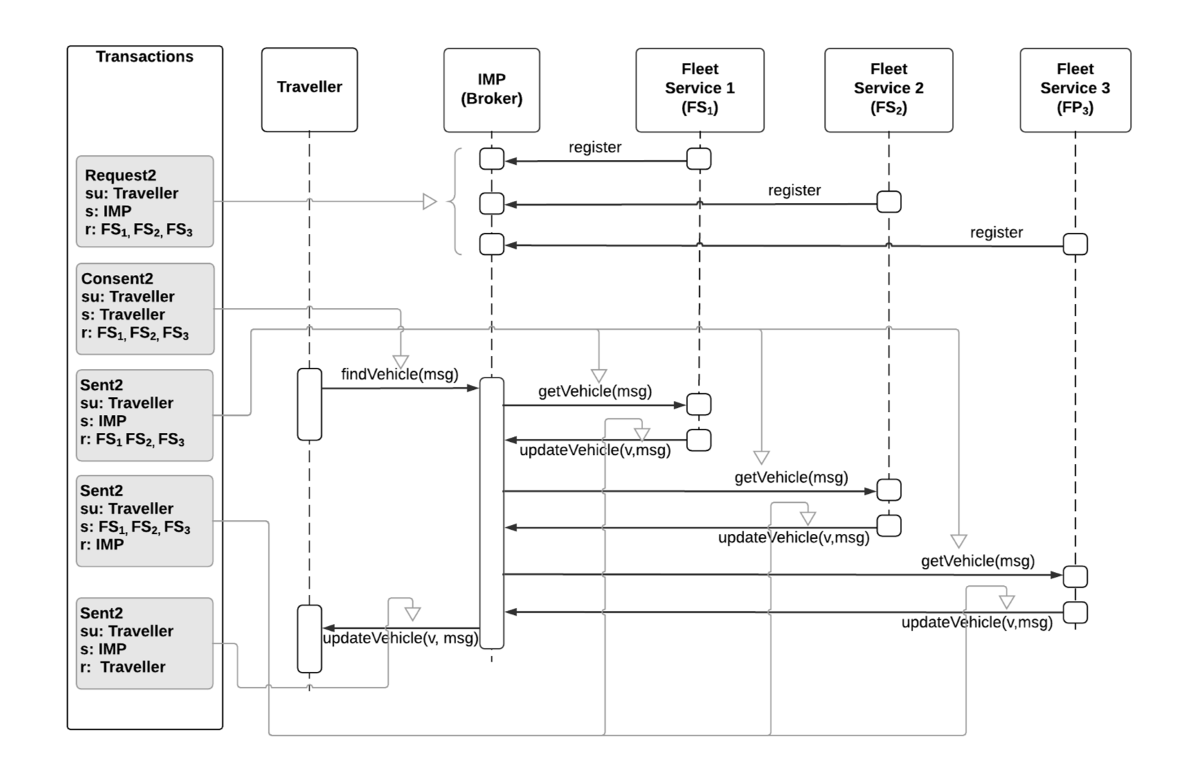 mapping disclosure protocols to actions in design