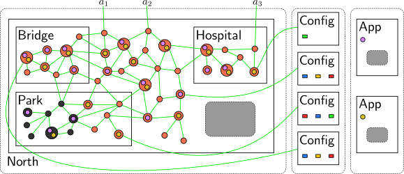 Bigraphical model of example
	     sensor network