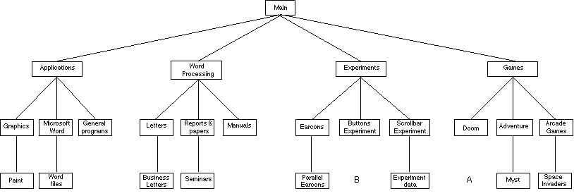 A picture of the hierarchy