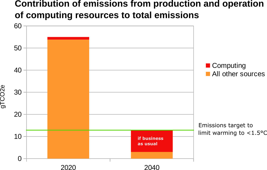 A graph with two bars: world emissions (55) and emissions from computing (0.1) in
2020; and for 2040, the world emissions target to limit warming to 1.5°C (13), and the projected emissions from computing (10)